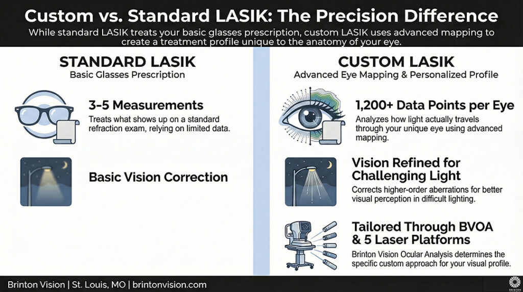 custom LASIK vs standard LASIK
